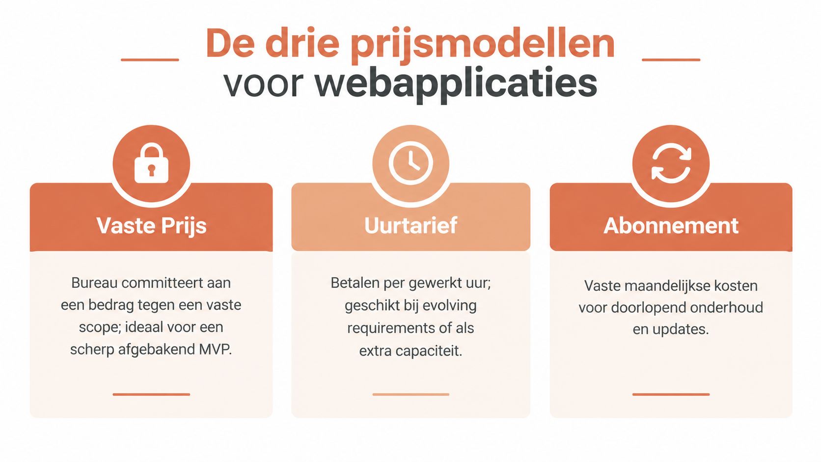Een overzicht van de drie prijsmodellen voor het laten ontwikkelen van webapplicaties: Vaste Prijs, Uurtarief en Abonnement.
