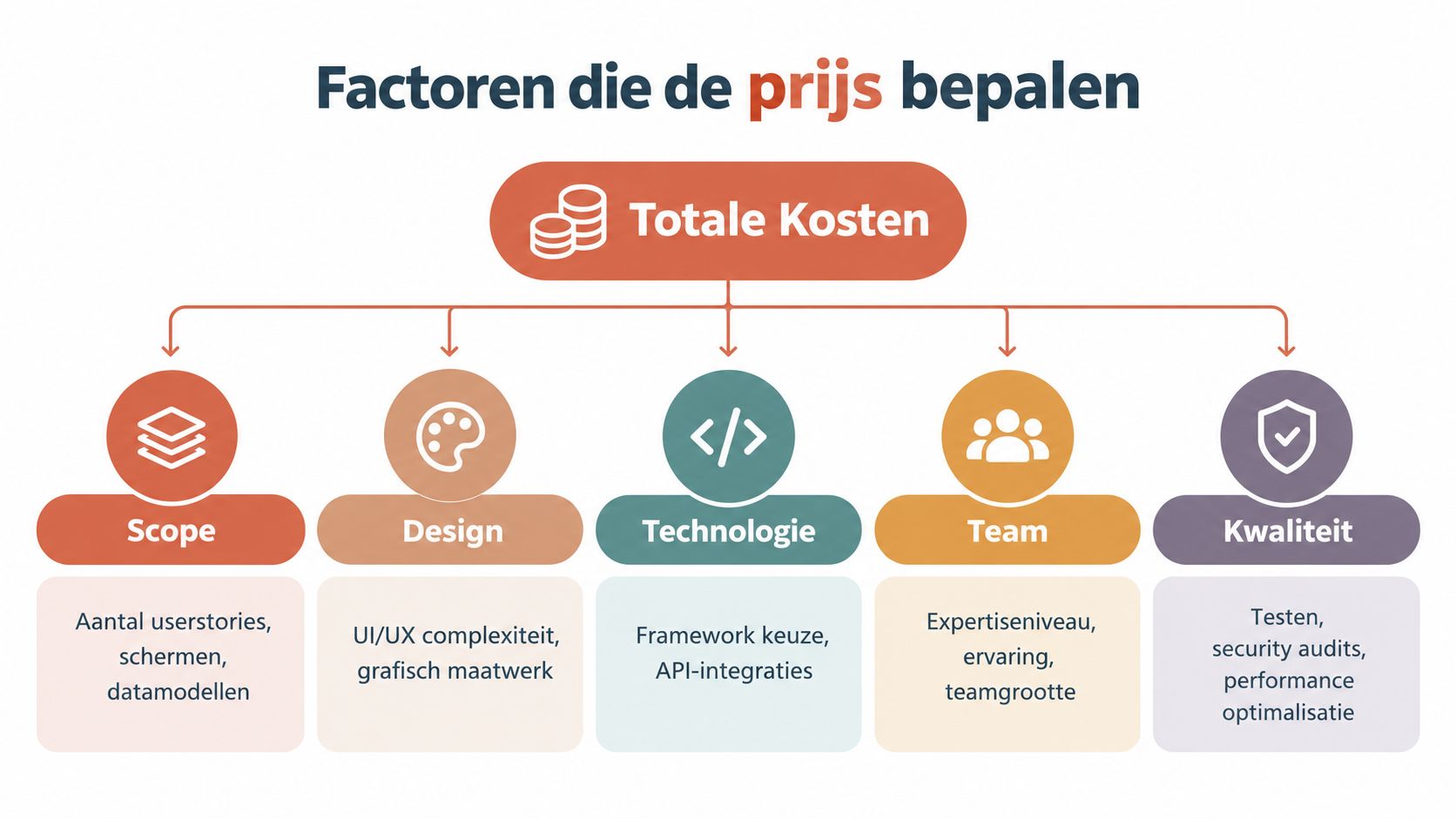 Een overzicht van factoren die de totale kosten van een webapplicatie bepalen, waaronder scope, design, technologie en kwaliteit.