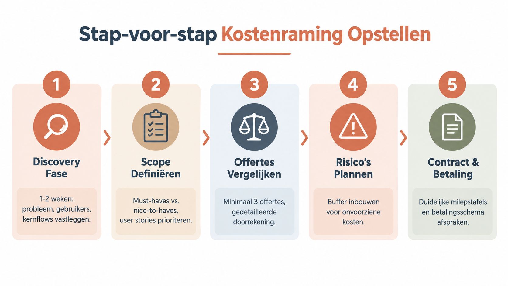 Een stappenplan infographic voor het opstellen van een kostenraming voor software- of webapplicatieprojecten.