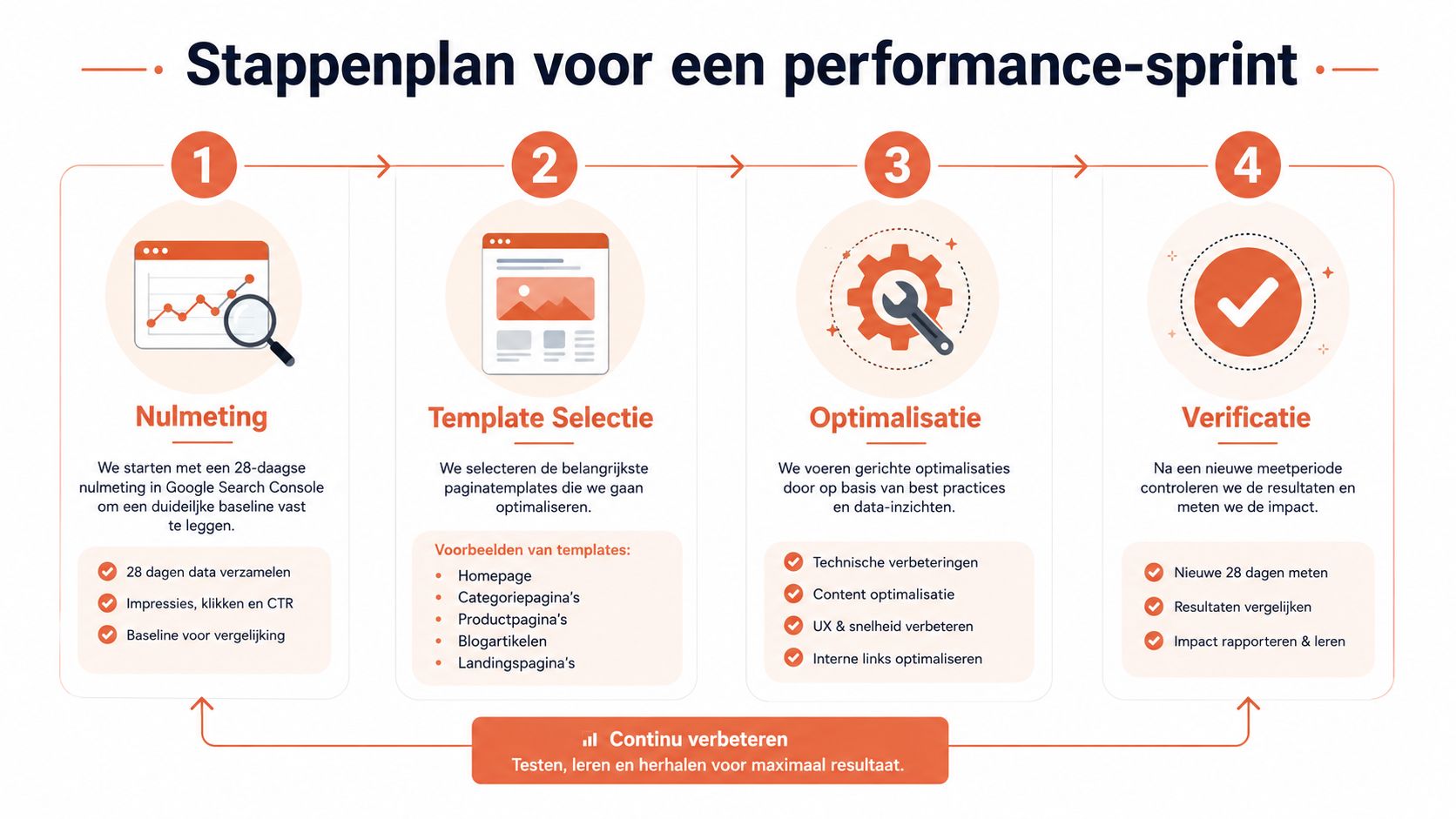 Een stappenplan voor een performance-sprint voor websites, bestaande uit nulmeting, template selectie, optimalisatie en verificatie.