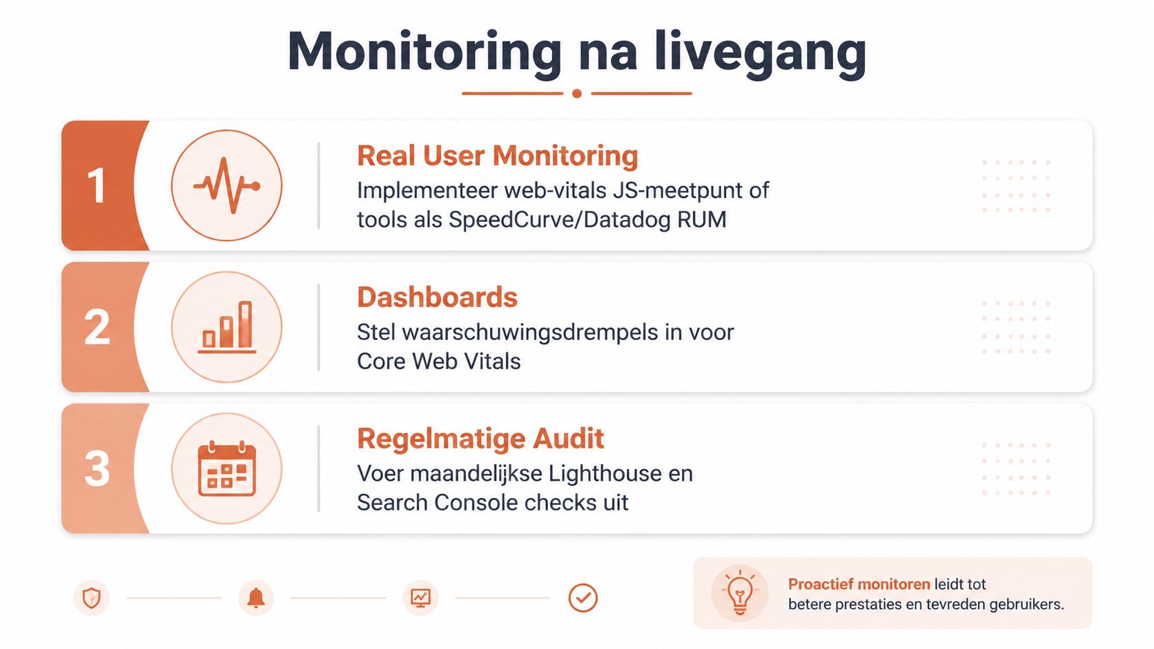 Een infographic met drie stappen voor het monitoren van websiteprestaties na de livegang van een webproject.